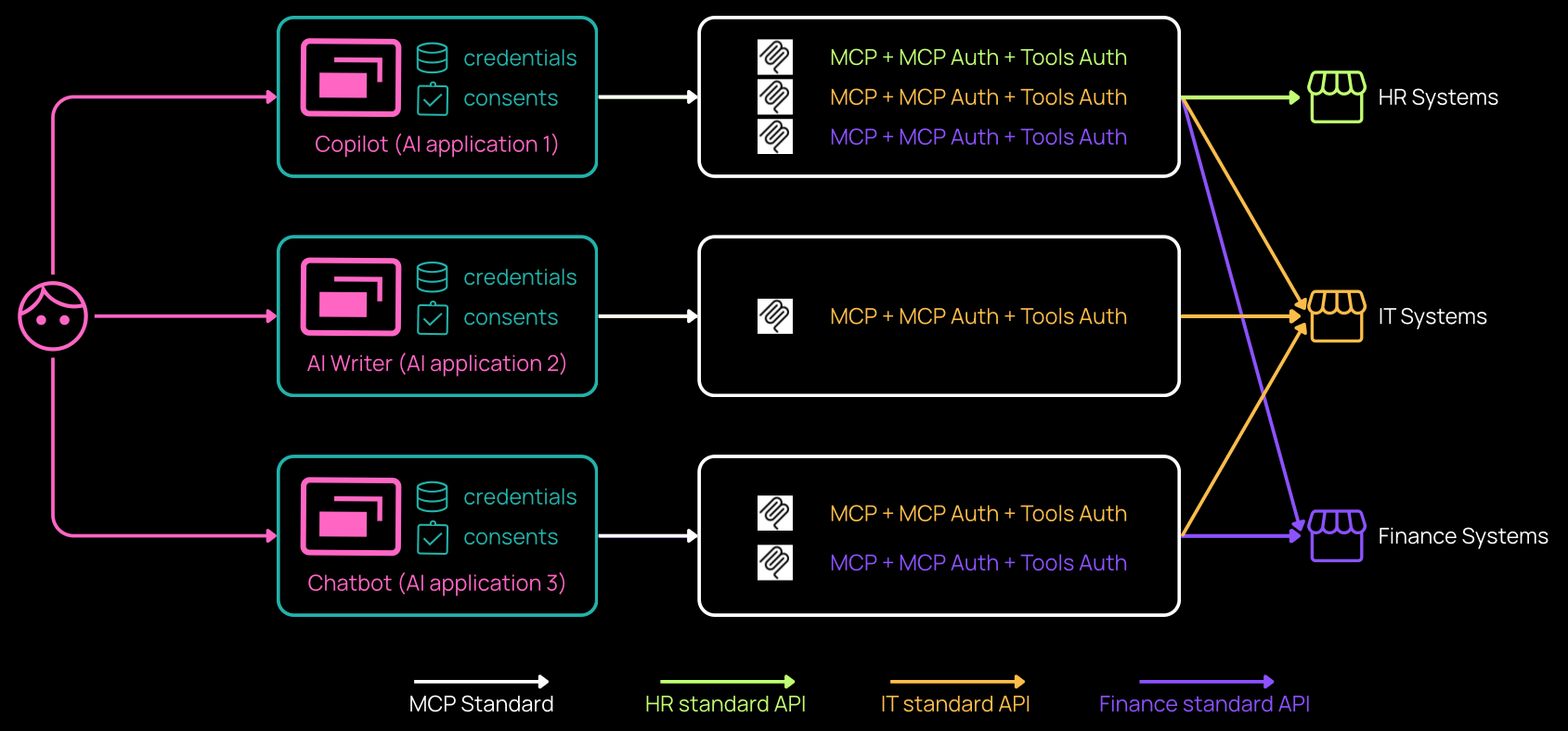 General MCP Architecture